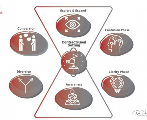 Building a Coaching-Client Relationship with an Effective Contracting Model